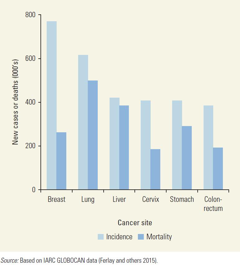 Os impactos na mortalidade são diferenciados segundo o tipo de câncer (existem tratamentos efetivos) Incidência e Mortalidade