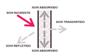 19 Figura 1 - Transmissão do ruído aéreo Fonte: Leodoro - Nova Escola Abril Online, Ed. 03/99¹ apud Pedroso, 20