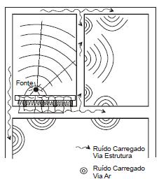 20 Figura 2 - Trasmissão de ruído Fonte: Gerges, 1992. 2.5.