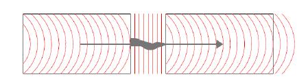 absorção de energia sonora. Figura 4 - Corte na barra: material rígido e material flexível Fonte: Meisser, 1973 apud Hax, 2002.