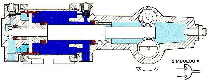 a) Atuador rotativo de giro limitado (cremalheira) Na execução com atuador de dupla ação, a haste do êmbolo tem um perfil dentado (cremalheira).