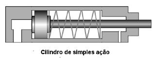 a) Cilindros de simples ação São aqueles atuadores que realizam trabalho em um único sentido e o seu retrocesso é feito por uma mola ou por