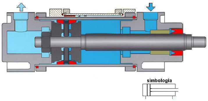 b) Cilindros dupla ação É o tipo mais comum dos cilindros utilizados.