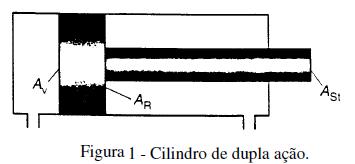 Exemplo 01 - Considerando o cilindro de dupla ação mostrado na figura e dado as informações abaixo, calcule: a) A força exercida pelo cilindro nos dois sentidos; b) A vazão nos dois sentidos; b) A
