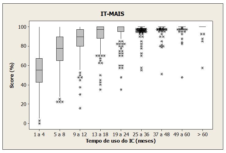 5 Resultados 56 5.1 Habilidades auditivas 5.1.1 IT-MAIS O Gráfico 1 apresenta os dados das 230 crianças (implantadas e ativadas entre nove e 36 meses de idade) em cada um dos nove retornos na IT-MAIS.