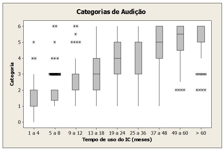 5 Resultados 58 5.1.2 Categorias de audição O Gráfico 2 apresenta o desempenho da amostra nas Categorias de Audição.