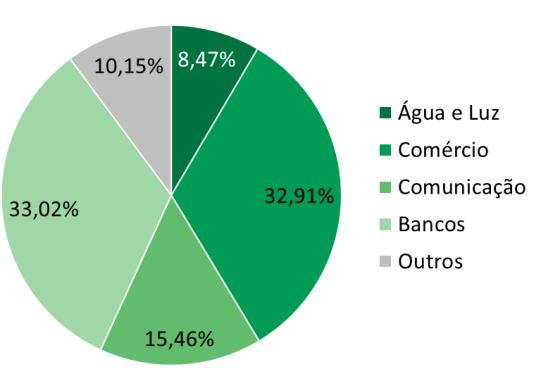 O setor de Comunicação foi aquele que registrou a maior variação anual do número de dividas, com crescimento de 11,84% na comparação com dezembro de 2014.