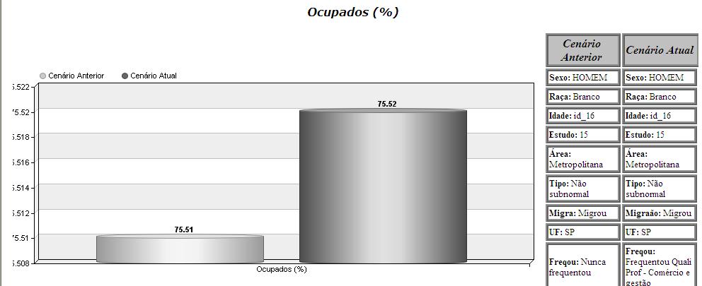 Prof - Indústria e manutenção 1,1200 Frequentou Quali Prof - Informática ** 0,8591 Frequentou Quali Prof - Outra 1,0950 Frequentou Quali Prof - Saúde e bem estar social ** 1,2878 Frequentou Técnico