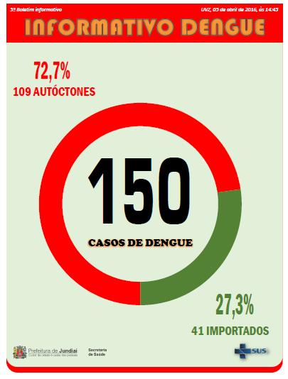 2016: Resultados DENGUE Casos majoritariamente diagnosticados e notificados a partir da Atenção Básica Casos atendidos nas unidades básicas de saúde com necessidade de maior aporte de