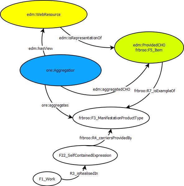 As versões de texto integral são incluidos nas representações dos ProvidedCHO por intermédio de relações hasformat das Web Resources para Full-text Resources.
