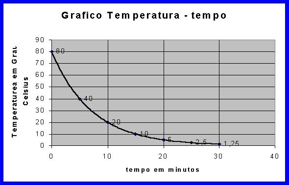 Abaixo de 4 C, no entanto, um maior resfriamento torna a água da superfície menos densa que a do fundo; logo, ela permanece na superfície até congelar.
