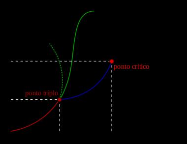 Então, podemos calcular a quantidade necessária de calor para