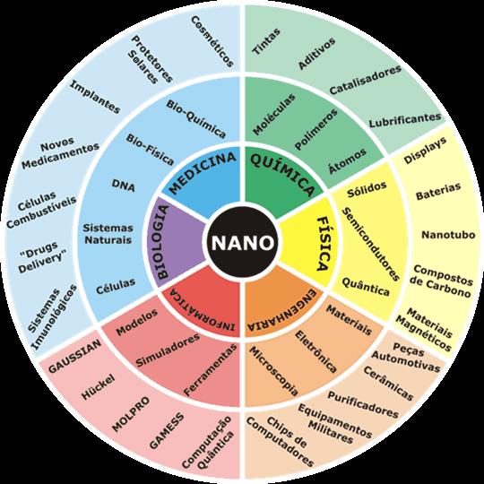 Figura 1: A interdisciplinaridade da nanotecnologia (In:http://nanotech.ica.ele.pucrio.br/nano_introducao.asp) As nanopartículas podem ser dividas em nanocápsulas e nanoesferas.
