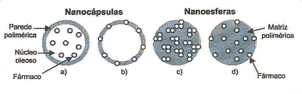 Figura 2: Representação esquemática de nanocápsulas e nanoesferas poliméricas: a) fármaco dissolvido no núcleo oleoso das nanocápsulas; b) fármaco adsorvido à parede polimérica das nanocápsulas; c)