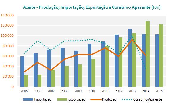 COMÉRCIO INTERNACIONAL As exportações para o Brasil ocupam um lugar de destaque nas exportações de azeite com 44 % das exportações deste produto em 2014, no total de 44 722 t, com um valor de 165 M,