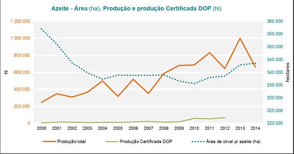 Aposta crescente no marketing e na promoção do azeite português; Diversificação das exportações em novos mercados; Evolução favorável dos termos de troca, com os preços médios de
