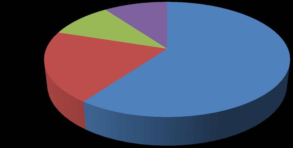 MUNICÍPIOS MINERADORES - 60% ESTADOS E DF - 20% UNIÃO FEDERAL - 10%