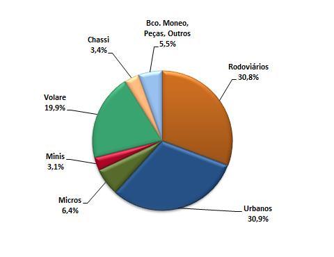 Do total da receita líquida consolidada de 2012, 71,2% originaram-se das vendas de carrocerias, 19,9% da comercialização de Volares, e 8,9% das receitas de peças, do Banco Moneo e de chassis.