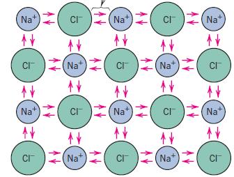 LIGAÇÕES ATÔMICAS Ligação iônica ocorre sempre em compostos constituídos por elementos metálicos e não metálicos.