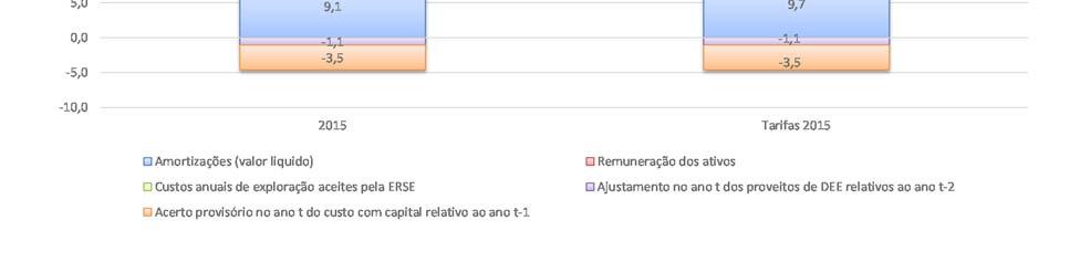 essencialmente à redução ocorrida ao nível do CAPEX, como resultado da redução da taxa de remuneração em 0,41 p.p., do valor médio dos ativos a remunerar em 3,7% e das amortizações em 6,4%.