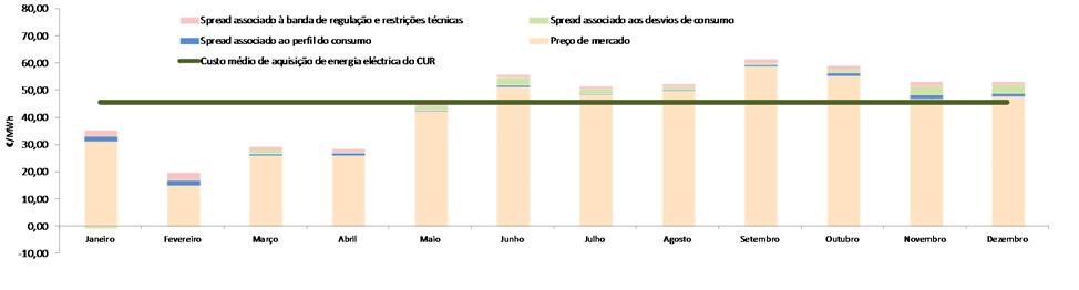 em 2014. Verifica-se também que em 2015, os custos de aquisição de eletricidade foram próximos à média anual ao longo do ano, tendo sido abaixo da mesma nos meses entre Fevereiro e Maio, e Outubro.