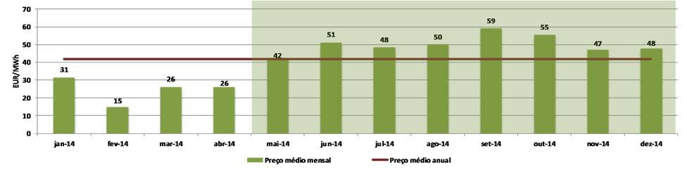 Preços