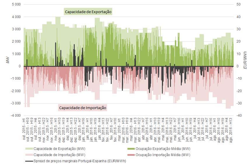 Figura -2-9 - Efeito de restrições de capacidade de interligação no diferencial de preços entre Portugal e Espanha Fonte: ERSE, OMEL Ainda assim, os spreads de preços observados nos últimos 2 anos
