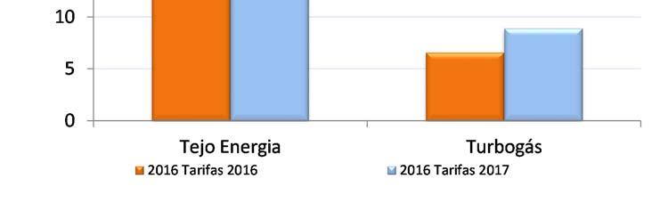 Visto que o desvio da receita unitária da Tejo Energia é proporcionalmente superior ao desvio dos custos variáveis, o mark-up da central deverá ser em 2016 inferior ao previsto nas tarifas do ano