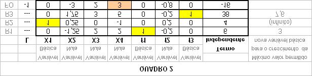 que uma das actuais variáveis básicas se anula, com a passagem de x 1 a variável básica.