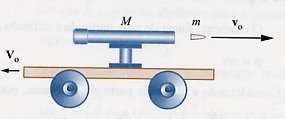 Exemplo Um canhão de massa M = 100 kg dispaa uma bala de massa m = 1,0 kg com velocidade de 300 m/s em elação ao canhão. Imediatamente após o dispao, qual é a velocidade do ecuo do canhão?