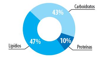 DISTRIBUIÇÃO ENERGÉTICA (%): 66 kcal/100 ml OSMOLARIDADE (m0smol/l): 250 OSMOLARIDADE (m0smol/kg): 280 APRESENTAÇÕES / RENDIMENTO: Lata de 400g 1940 kcal / ~2941 ml Lata de 800g 3880 kcal / ~5882 ml