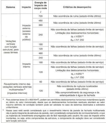 Impacto ambiental Requisitos Específicos (o que) Critérios