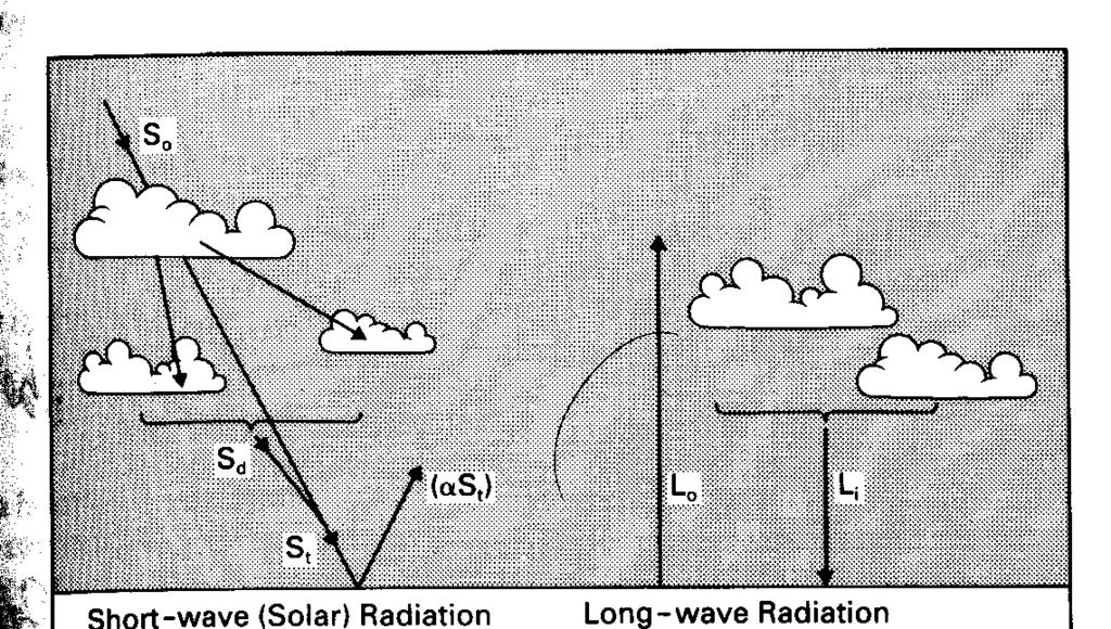 5.10 Radiação extraterrestre Ra A radiação solar extraterrestre Ra no topo da atmosfera em (MJ/m 2 x dia) pode ser estimada por: Ra= (24x60/PI) x dr x Gscx [ws x sen (Φ) x sen (δ)+ cos(δ) x cos(φ)