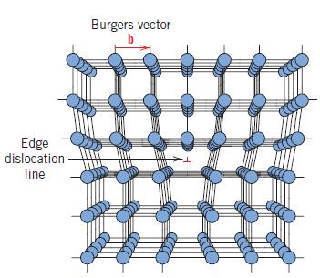 Defeitos Lineares - Discordâncias Uma discordância é um defeito linear unidimensional, ao longo do qual os átomos estão desalinhados.