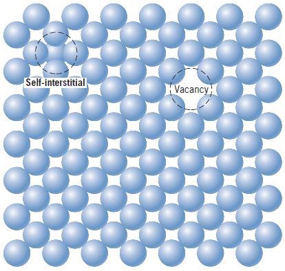 Vazios ou Auto-Intersticiais O defeito mais simples é o vazio ou posição do reticulado vazio, que ocorre quando existe a falta de um átomo na posição do reticulado.