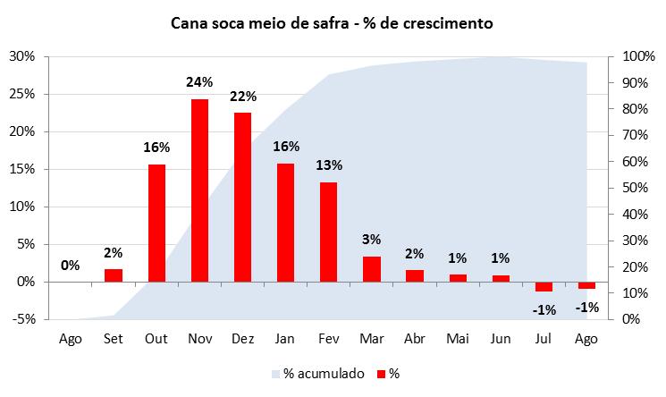 Acúmulo de Biomassa -