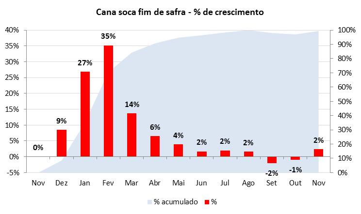 Acúmulo de Biomassa -