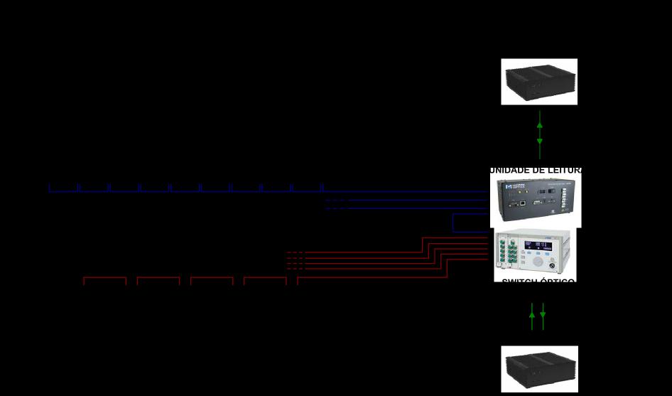 Figura 12 - Configuração esquemática da rede de sensores ópticos e respectivos equipamentos.