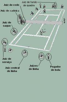 Os Juízes no Tênis Em uma partida oficial de tênis, há no total cerca de 12 juízes divididos em