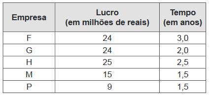 7. Cinco empresas de gêneros alimentícios encontram-se à venda. Um empresário, almejando ampliar os seus investimentos, deseja comprar uma dessas empresas.