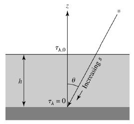 A figura ao lado mostra que um raio de luz de intensidade I λ, entra na atmosfera terrestre em um ângulo θ e chega até um ponto (um telescópio). A intensidade da luz detectada no telescópio é I λ.