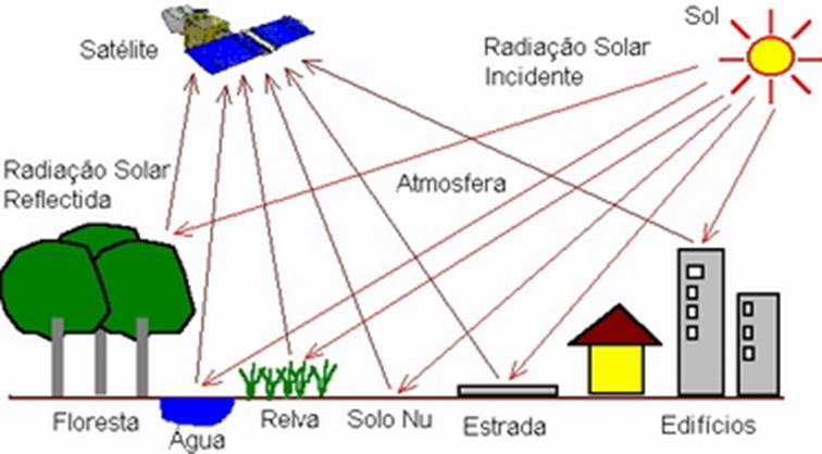 A radiação visível corresponde apenas a uma reduzida porção do espectro electromagnético.