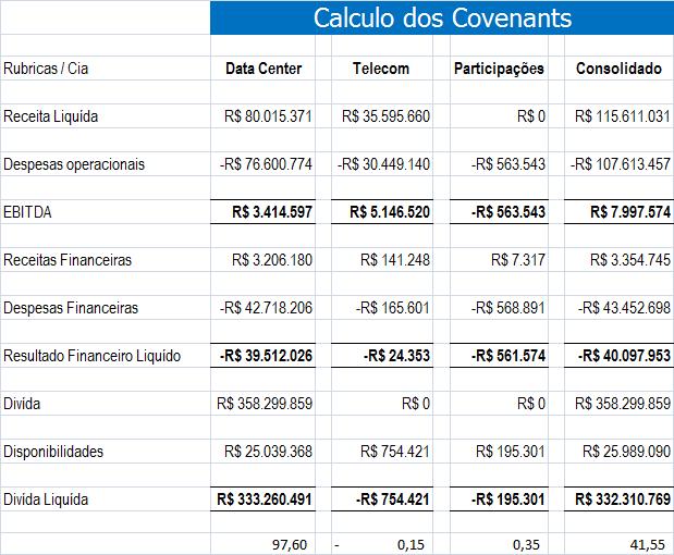 De acordo com as informações obtidas, verificamos o cumprimento das obrigações assumidas na Escritura de Emissão, observando-se, para tanto, o disposto na AGD realizada em 23/03/2016, abaixo