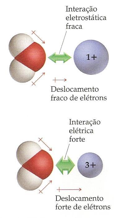 A figura ao lado demonstra que a interação entre uma molécula de água e um íon menor, de maior carga, é muito mais forte, fazendo com que o íon