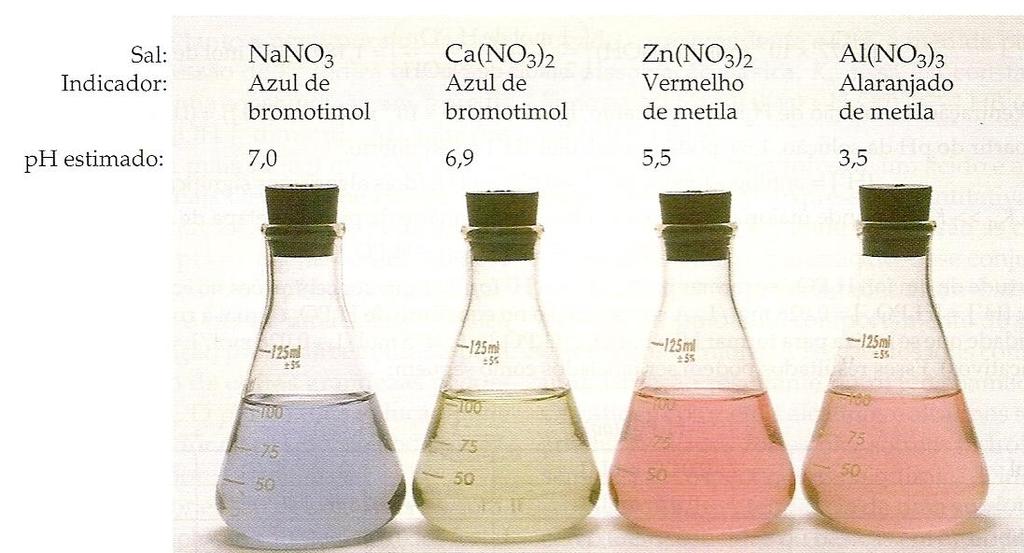 FIGURA 3: Valores de ph de soluções 1,0 mol L -1 de uma série de sais de nitrato, estimados usando indicadores ácido-base.