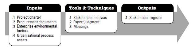 13.1 Identificar Stakeholders 1 Registro dos Stakeholders A principal saída deste processo é o registro dos stakeholders, que inclui todos os detalhes sobre cada stakeholders identificado: