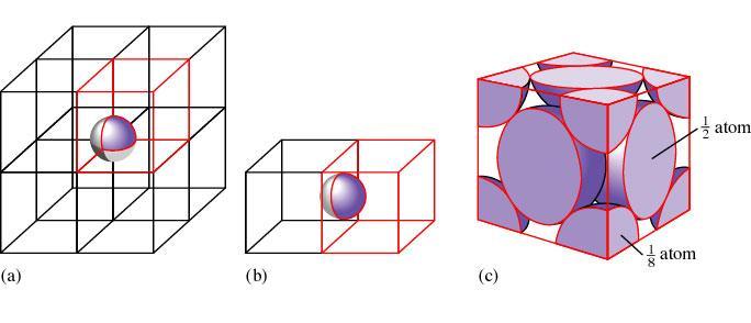 Átomos compartilhados nos vértices e faces de um cubo a) Cada partícula situada num vértice de um cubo compartilha com 8 cubos (ou 1/8 da partícula pertence a uma célula