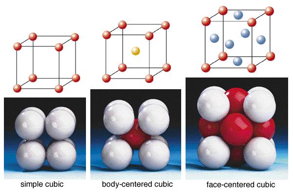 Estruturas e Fórmulas dos Sólidos Iônicos A rede é construída com íons maiores - os íons menores são colocados nos vazios Ex: NaCl (rede cúbica de face