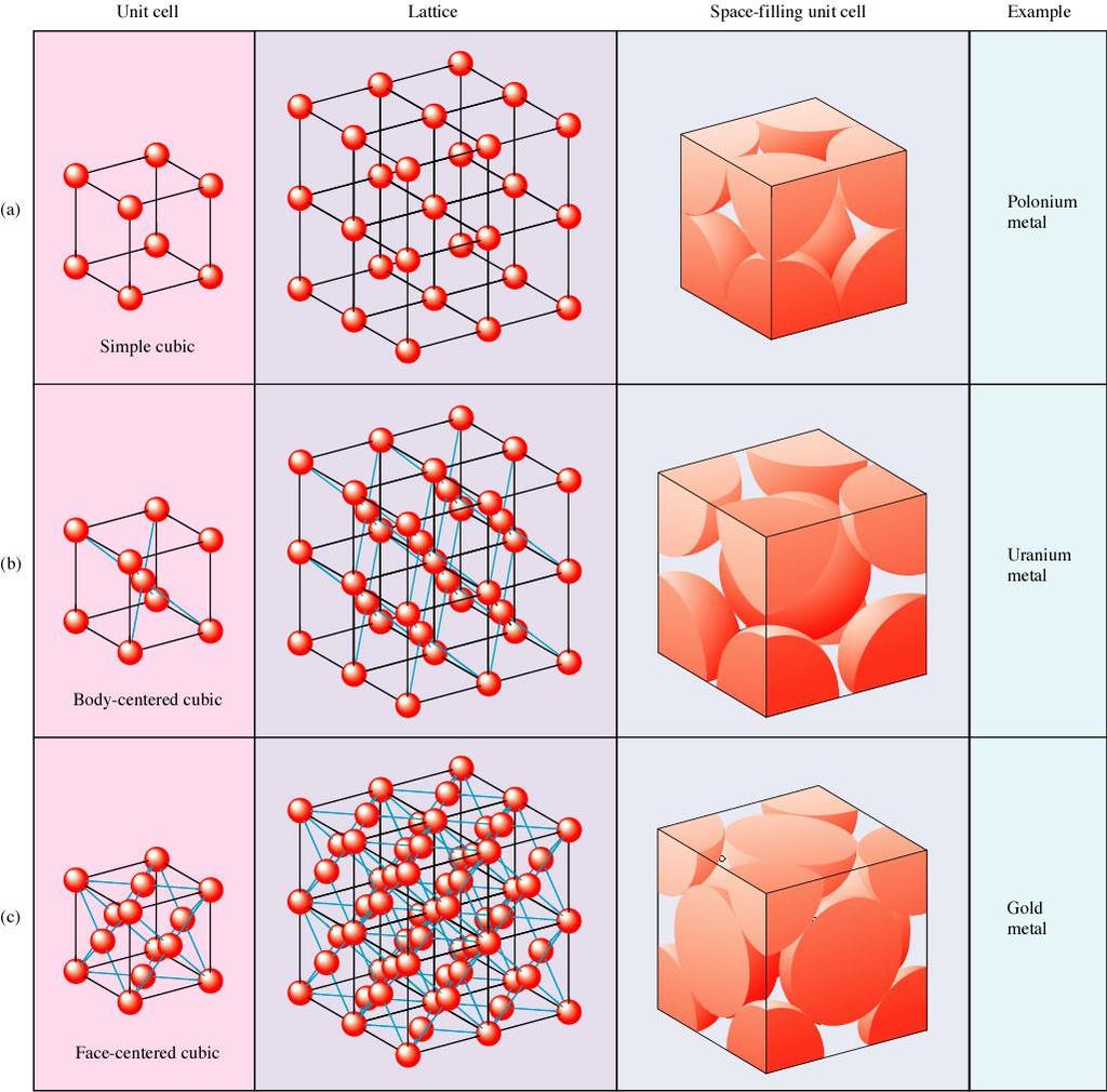 Three Cubic Unit Cells and