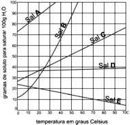 sabendose que o calor específico da água é igual a 1,0 cal/g ºC e sua densidade é igual a 1,0 g/cm 3, determine a variação de solubilidade do nitrato de sódio presente no lago, considerando o gráfico